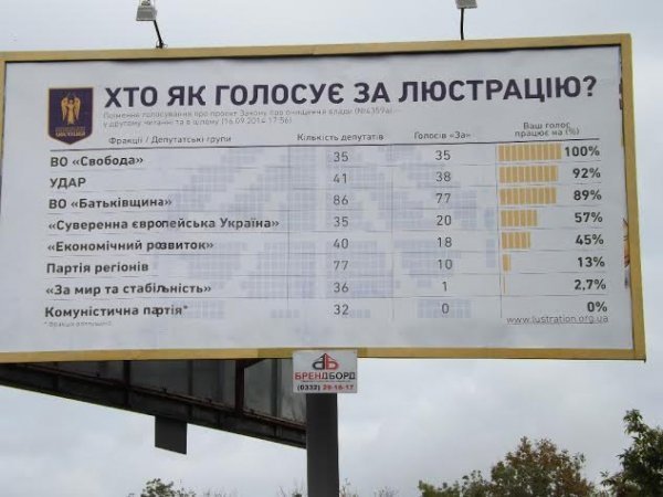 У Луцьку передвиборчу агітацію приховали за білбордами про люстрацію. ФОТО