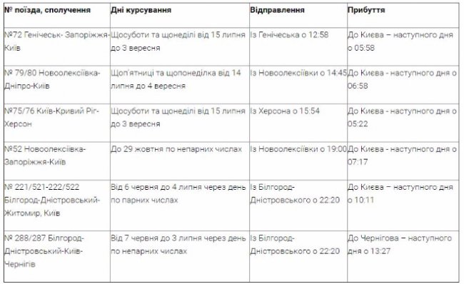 «Укрзалізниця» продовжила рух поїздів до моря