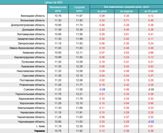 Волинь – лідер за ростом цін на зріджений вуглеводневий газ