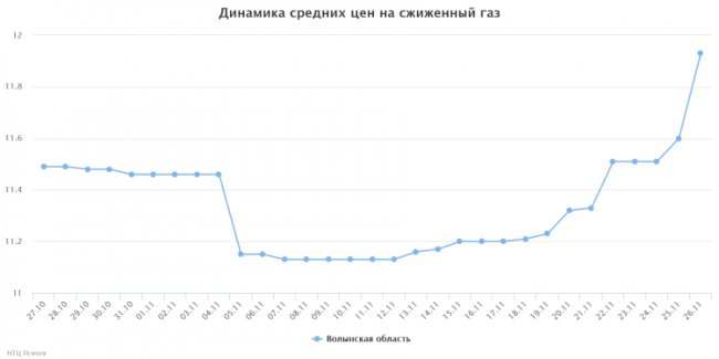 Волинь – лідер за ростом цін на зріджений вуглеводневий газ