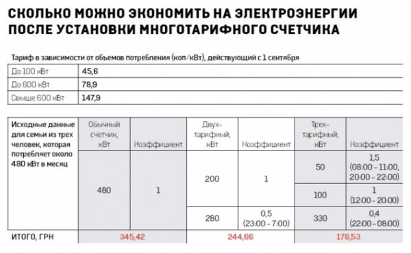 Журналісти показали, як можна платити за світло в два рази менше