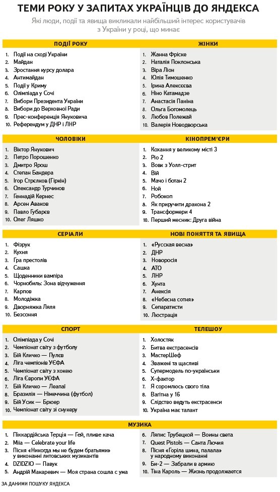 Чим найбільше цікавилися в інтернеті українці цього року