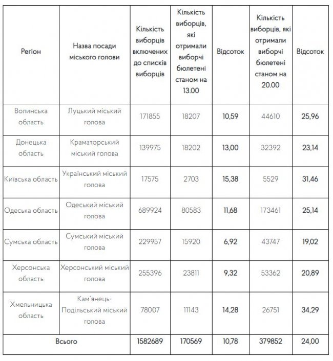 Повідомили, якою була явка виборців у Луцьку