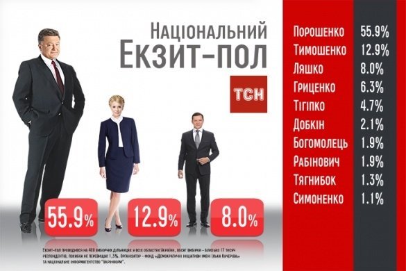 Екзит-пол: Порошенко виграє в першому турі