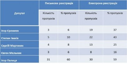 Відвідуваність депутатами пленарних засідань парламенту