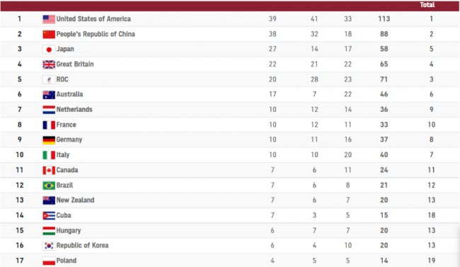 Олімпіада-2020 завершилася: Україна - в ТОП-20 за загальною кількістю нагород