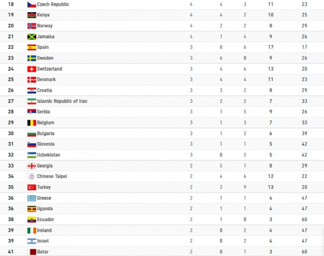 Олімпіада-2020 завершилася: Україна - в ТОП-20 за загальною кількістю нагород