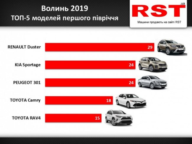 З початку року волиняни придбали нових автомобілів на 13 мільйонів доларів