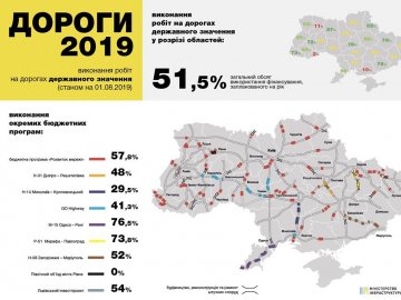 Як Волинь використала «дорожні» гроші. ІНФОГРАФІКА