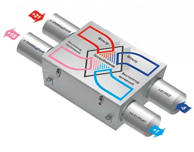 Вентиляційні системи: переваги, недоліки та критерії вибору