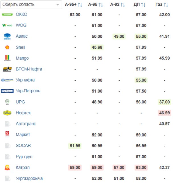 Українські АЗС знову змінили ціни на всі види пального