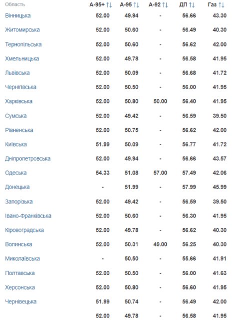 Українські АЗС знову змінили ціни на всі види пального