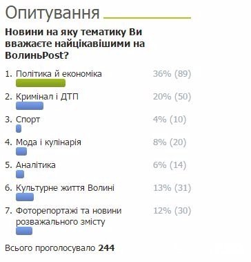 Що найбільше читають волиняни на  ВолиньPost: результати опитування