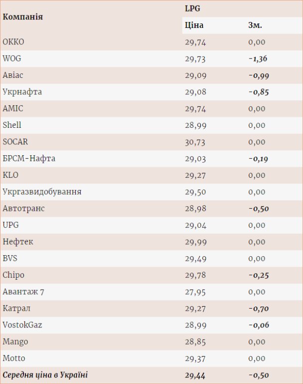 Українські АЗС змінили вартість автогазу 