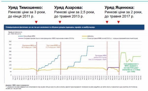 Міжнародні аудитори перевірять підвищення тарифів