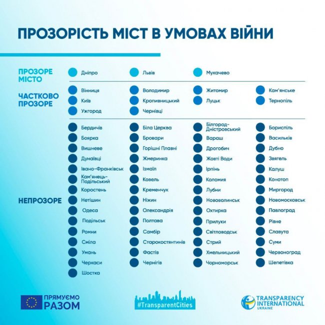 Луцька міськрада працює «частково прозоро», – НВ