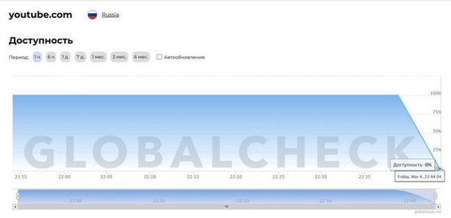 В Росії почалися проблеми з YouTube