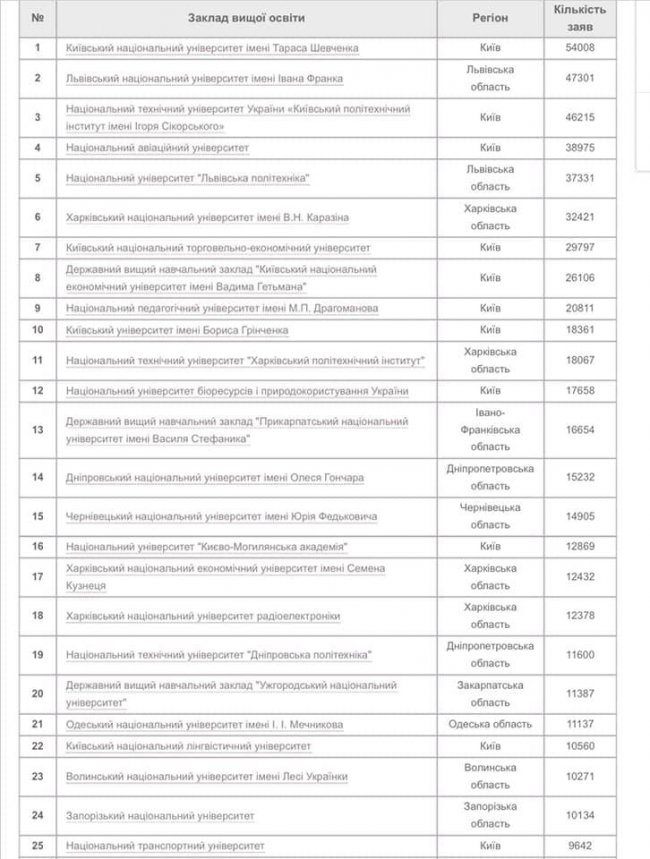 Волинський виш увійшов у ТОП-25 закладів, найпопулярніших серед абітурієнтів