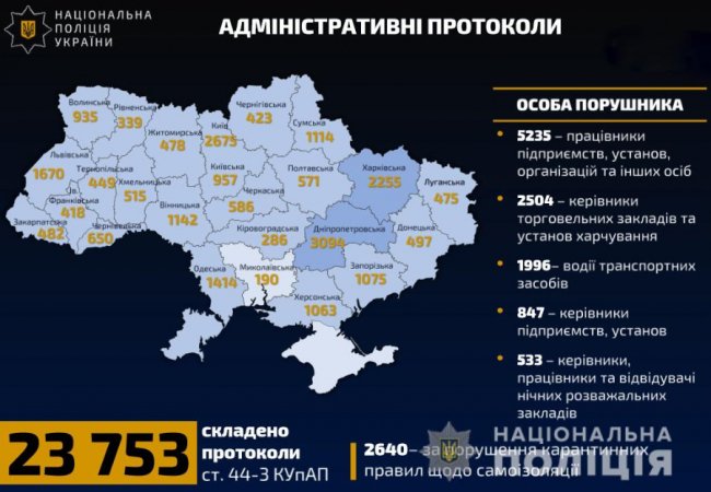 Порушення карантину: на Волині поліцейські склали 935 протоколів та відкрили 7 кримінальних проваджень
