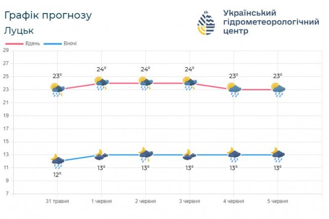 Синоптики попередили волинян про дощі та пориви вітру