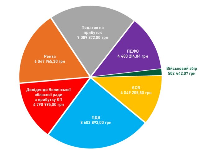 КП «Волиньприродресурс» – один з найбільших платників податків Волинської області