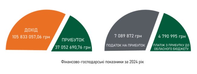 КП «Волиньприродресурс» – один з найбільших платників податків Волинської області