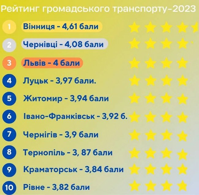 Оприлюднено рейтинг громадського транспорту: на якому місці Луцьк