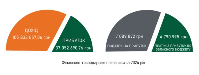 Волиньприродресурсу – 9 років: це єдине комунальне підприємство в Україні, що легально видобуває бурштин