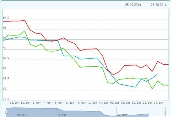 Червоний колір - Brent, зелений - WTI, блакитний - Urals