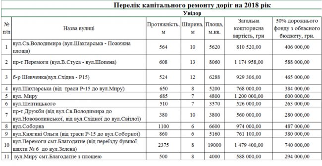 На ремонт доріг у Нововолинську виділили 14 мільйонів