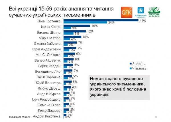 Волинянин – восьмий у рейтингу найпопулярніших письменників України