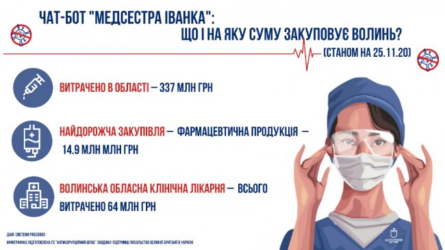Чат-бот допоможе дізнатися, на що і скільки витрачають «ковідних» грошей волинські лікарні 