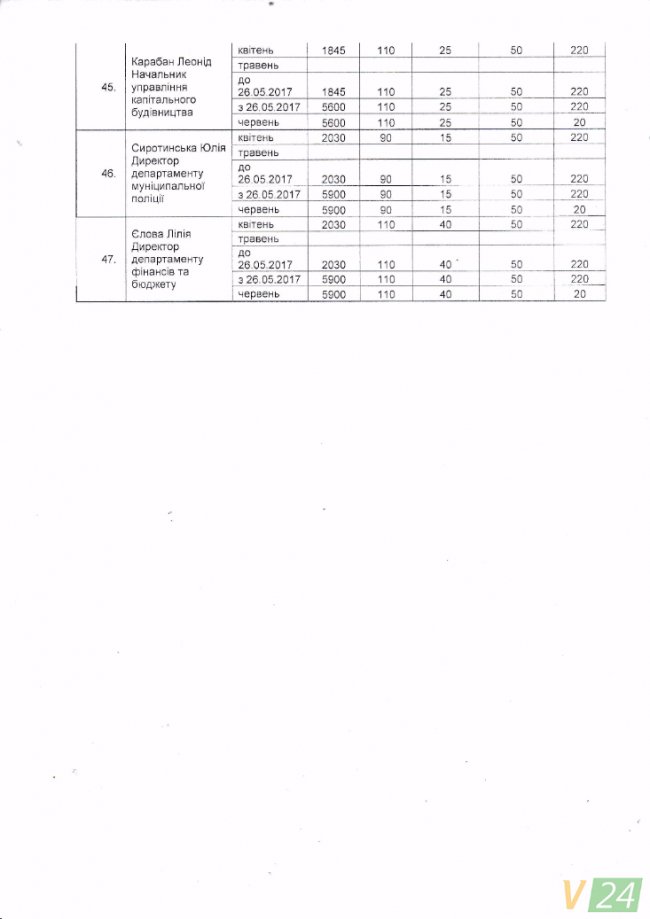 Премії та надбавки: скільки заробляють керівники Луцька
