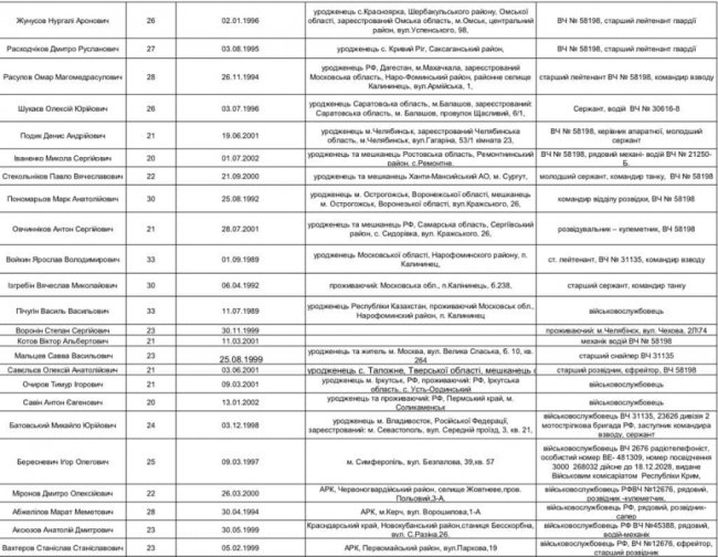 «Матері, приїжджайте до Києва і забирайте своїх синів»: опублікували список російських полонених