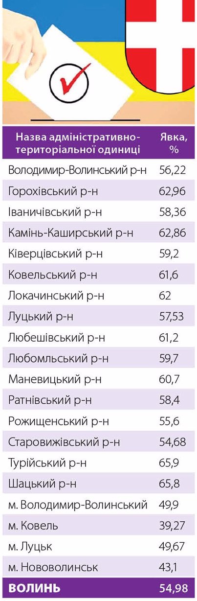 Головні акценти виборів на Волині. ІНФОГРАФІКА