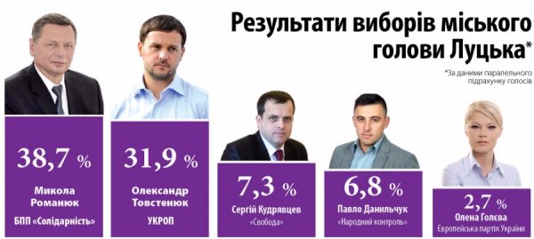 Головні акценти виборів на Волині. ІНФОГРАФІКА