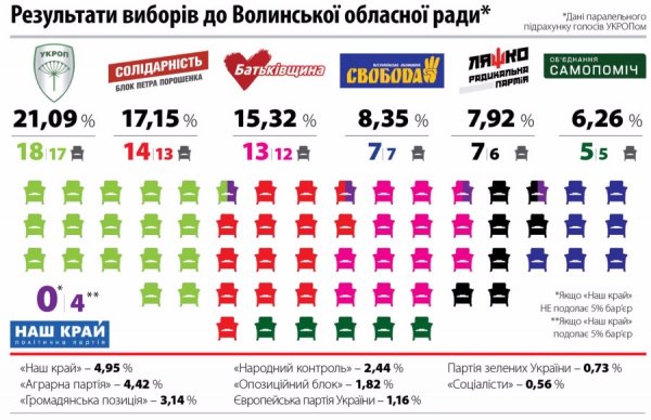 Головні акценти виборів на Волині. ІНФОГРАФІКА