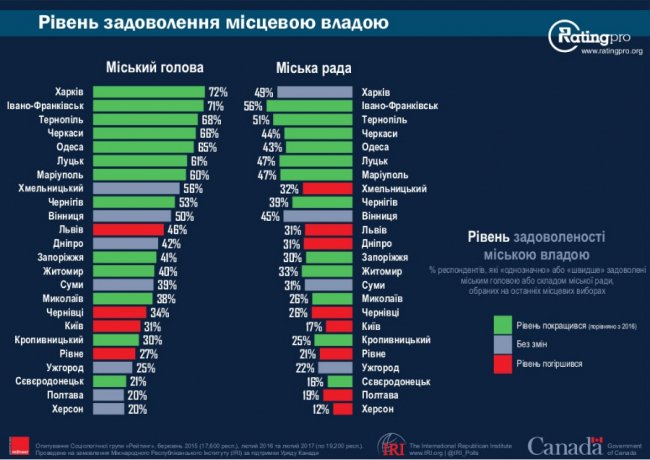 Рейтинг у 2017 році