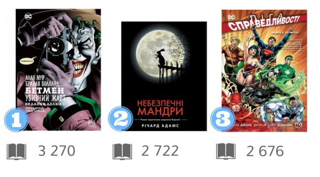 Українські видавці назвали бестселери 2017 року