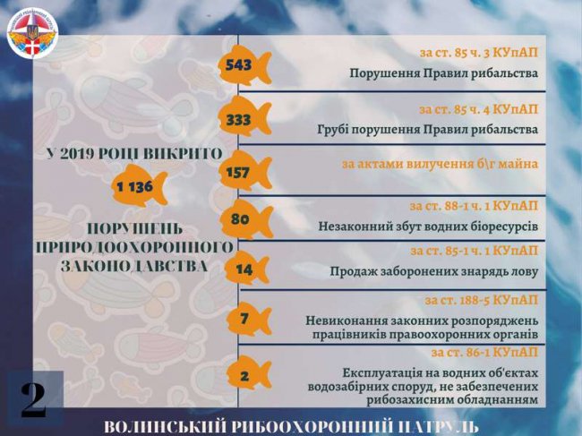 Рибпатруль на Волині оштрафував порушників на 141 тисячу