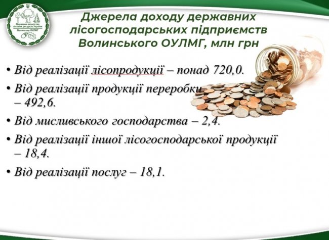 За 2018 рік волинські лісгоспи заробили понад 1 мільярд 200 мільйонів гривень