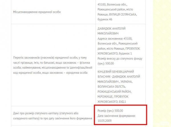 Тендер на 4 мільйони на Волині виграла фірма «за 500 гривень»