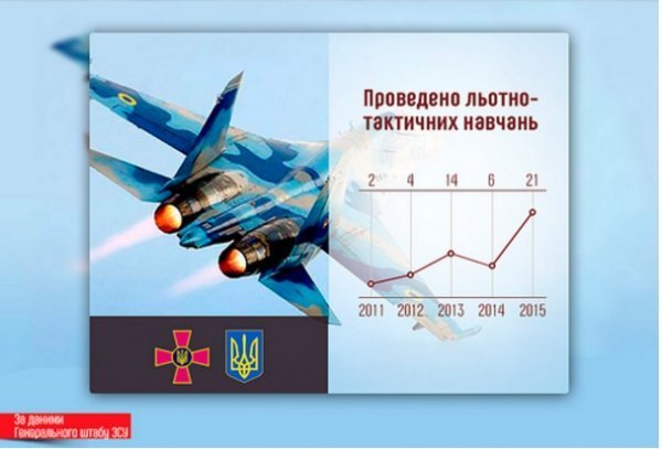 Статистика змін у навчанні військових. ІНФОГРАФІКА