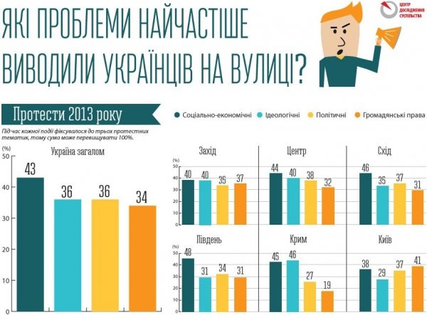 Українці здебільшого протестують через соціальні питання. ІНФОГРАФІКА