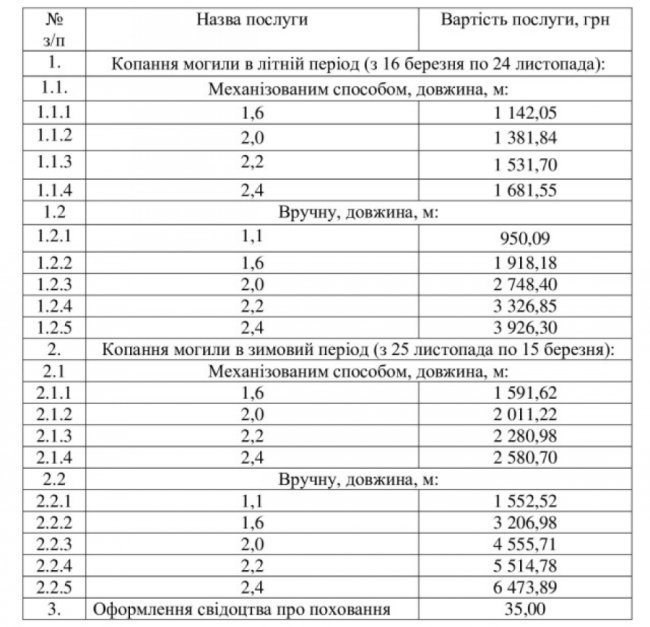 У Луцьку підняли ціну на копання могил: які тарифи