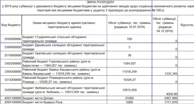 Уряд суттєво «урізав» соцеконом волинським громадам: Берестечко і Рожище матимуть нуль