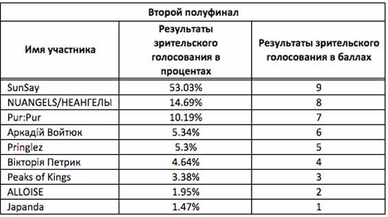 У другому півфіналі відбору на Євробачення волинянин Войтюк зайняв 4 місце 