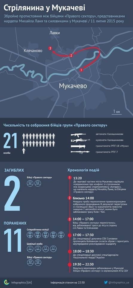 Перестрілка в Мукачеві. Інфографіка