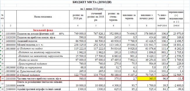 Поліщук поплутав тисячі з мільйонами
