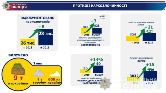 В Україні зареєстрували найменшу кількість вбивств і тяжких злочинів за останні 10 років  